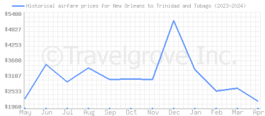 Price overview for flights from New Orleans to Trinidad and Tobago