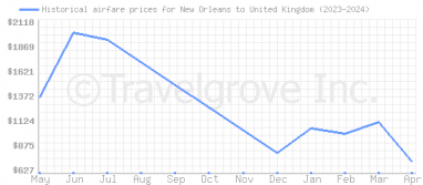 Price overview for flights from New Orleans to United Kingdom
