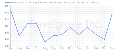 Price overview for flights from New Orleans to United States