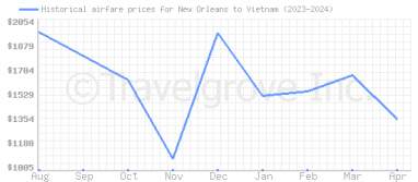 Price overview for flights from New Orleans to Vietnam