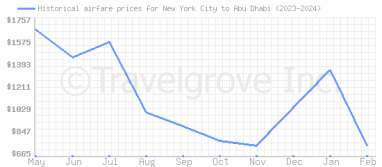 Price overview for flights from New York City to Abu Dhabi
