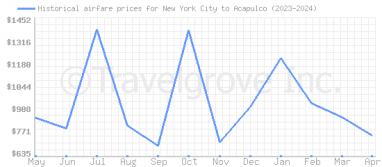 Price overview for flights from New York City to Acapulco