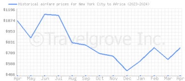 Price overview for flights from New York City to Africa