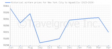 Price overview for flights from New York City to Aguadilla