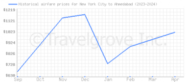 Price overview for flights from New York City to Ahmedabad