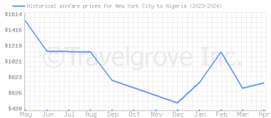 Price overview for flights from New York City to Algeria