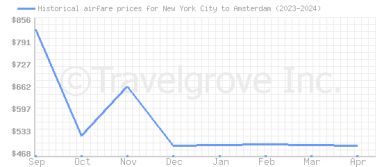 Price overview for flights from New York City to Amsterdam