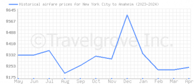 Price overview for flights from New York City to Anaheim