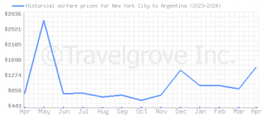 Price overview for flights from New York City to Argentina