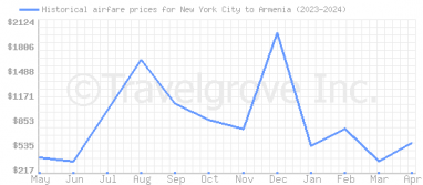 Price overview for flights from New York City to Armenia