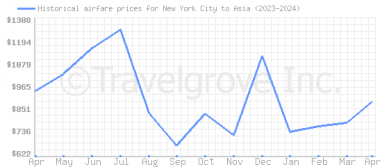 Price overview for flights from New York City to Asia