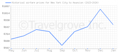 Price overview for flights from New York City to Asuncion