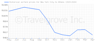 Price overview for flights from New York City to Athens