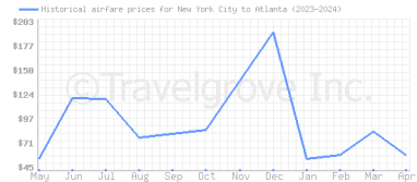 Price overview for flights from New York City to Atlanta