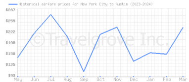 Price overview for flights from New York City to Austin