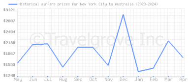Price overview for flights from New York City to Australia
