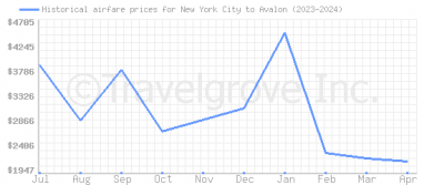 Price overview for flights from New York City to Avalon