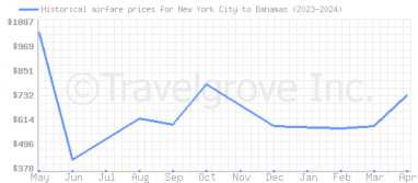 Price overview for flights from New York City to Bahamas