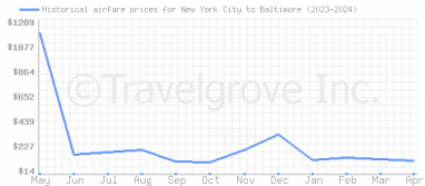 Price overview for flights from New York City to Baltimore