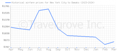 Price overview for flights from New York City to Bamako