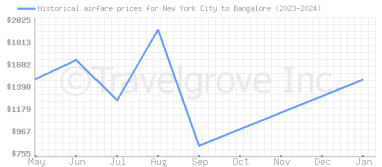 Price overview for flights from New York City to Bangalore