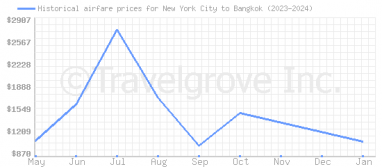 Price overview for flights from New York City to Bangkok