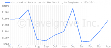 Price overview for flights from New York City to Bangladesh