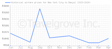 Price overview for flights from New York City to Banjul