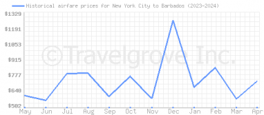 Price overview for flights from New York City to Barbados