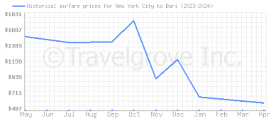 Price overview for flights from New York City to Bari