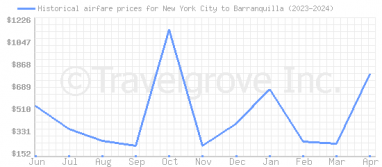 Price overview for flights from New York City to Barranquilla