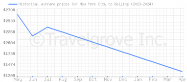 Price overview for flights from New York City to Beijing