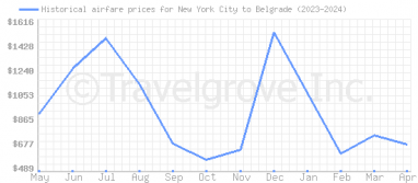 Price overview for flights from New York City to Belgrade