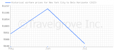 Price overview for flights from New York City to Belo Horizonte