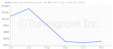 Price overview for flights from New York City to Berlin