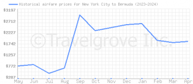 Price overview for flights from New York City to Bermuda