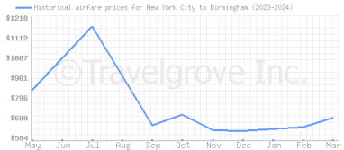 Price overview for flights from New York City to Birmingham