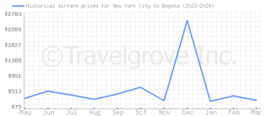 Price overview for flights from New York City to Bogota