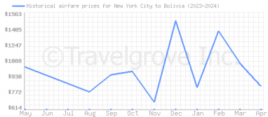 Price overview for flights from New York City to Bolivia