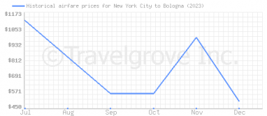 Price overview for flights from New York City to Bologna