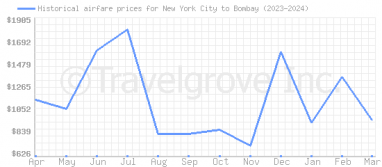 Price overview for flights from New York City to Bombay