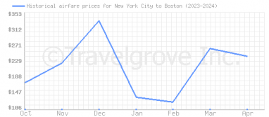 Price overview for flights from New York City to Boston