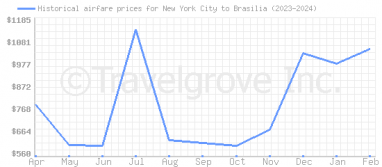Price overview for flights from New York City to Brasilia