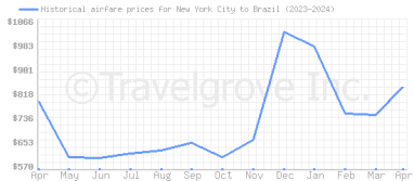 Price overview for flights from New York City to Brazil