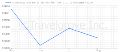 Price overview for flights from New York City to Brisbane