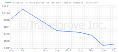 Price overview for flights from New York City to Brussels
