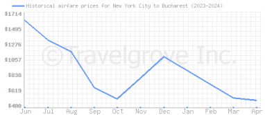 Price overview for flights from New York City to Bucharest