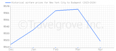 Price overview for flights from New York City to Budapest