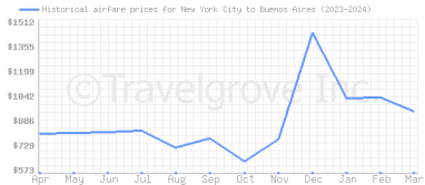 Price overview for flights from New York City to Buenos Aires