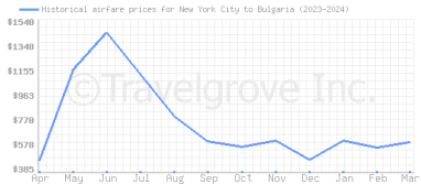 Price overview for flights from New York City to Bulgaria